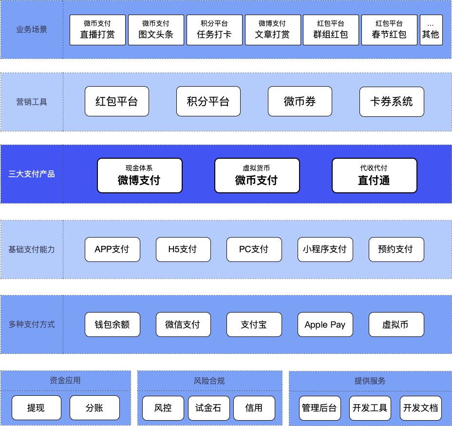 支付产品的域名