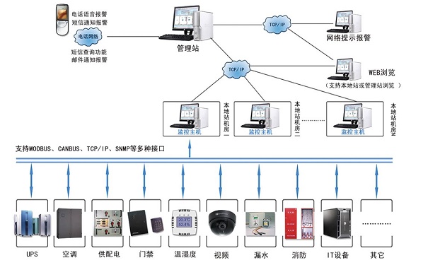 福州动环监控主机方案