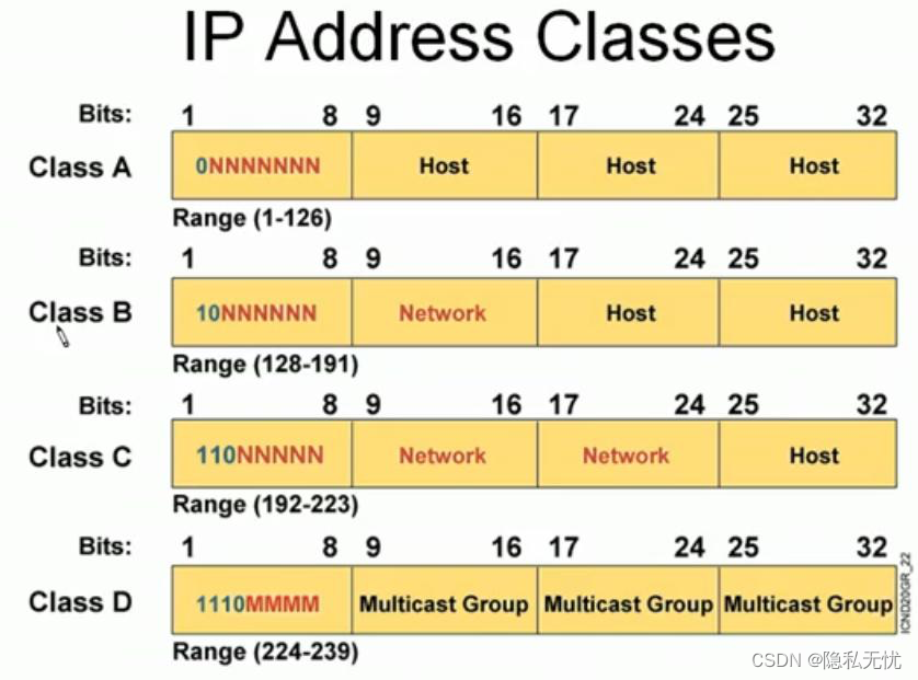 abc类地址网络号和主机号的分配