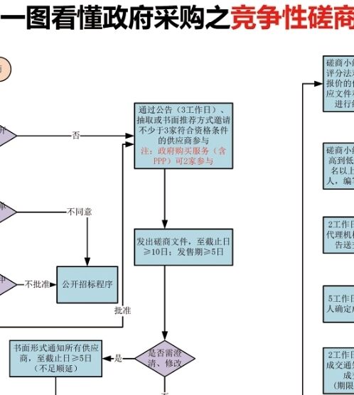 竞争性磋商需要财政厅备案
