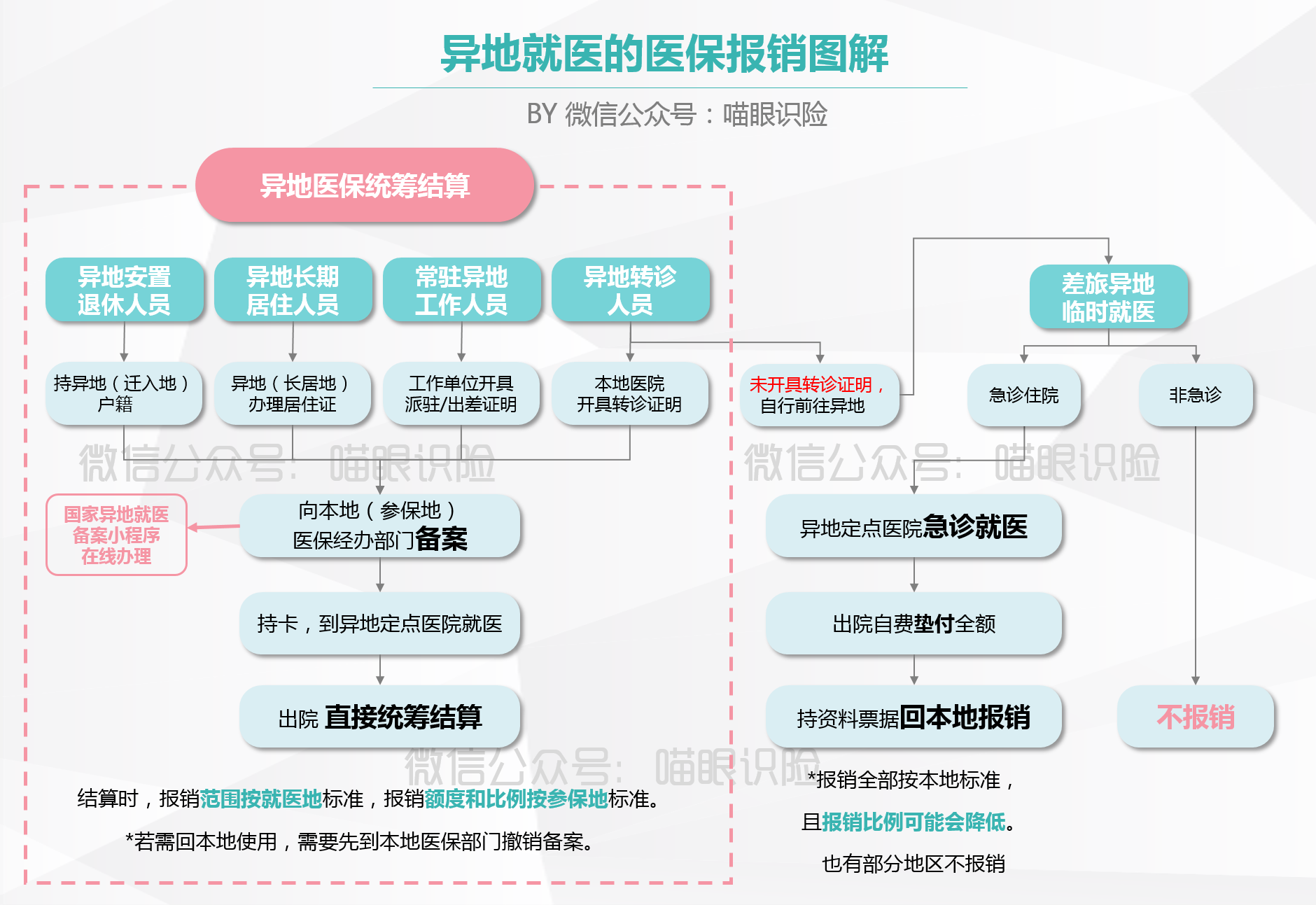 未异地备案医保可以报销嘛
