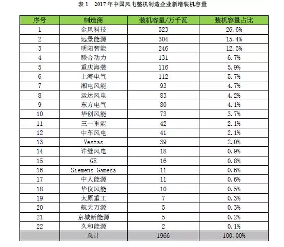 2015年风电主机厂排名