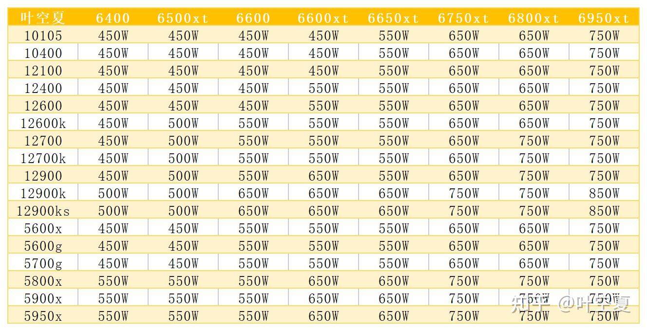 如何确定自己主机需要多大电源