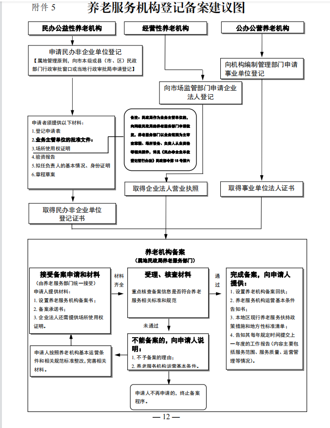 养老机构内设置医疗机构备案所需提供材料