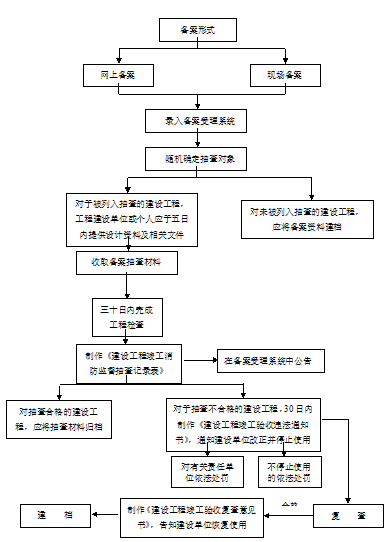 梁王新城小区竣工验收消防备案