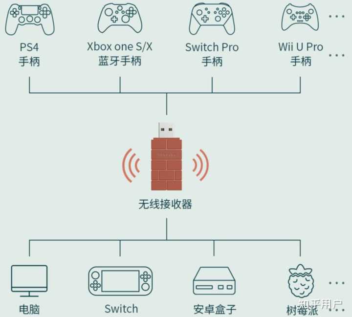 switch主机模式能用xbox手柄吗