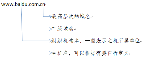 每个域名都有与之相对的ip地址