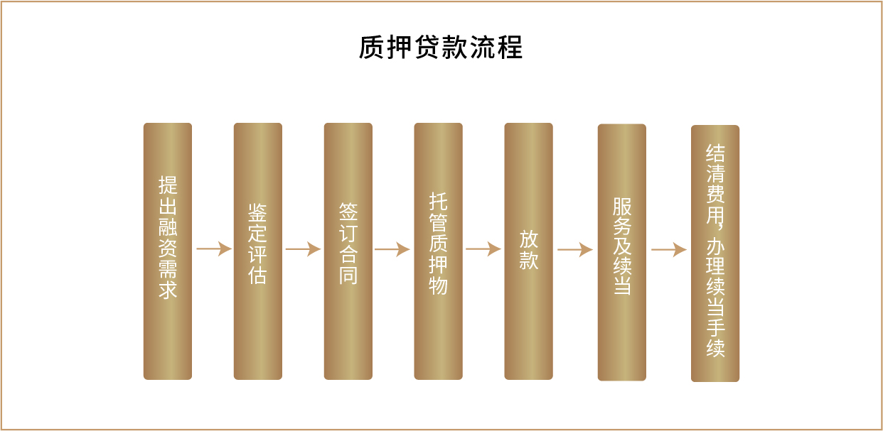 质押融资备案