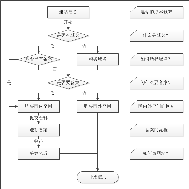 网站建设前台流程图