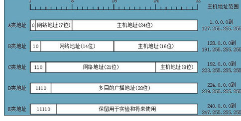 c类网络容纳主机数量怎么算