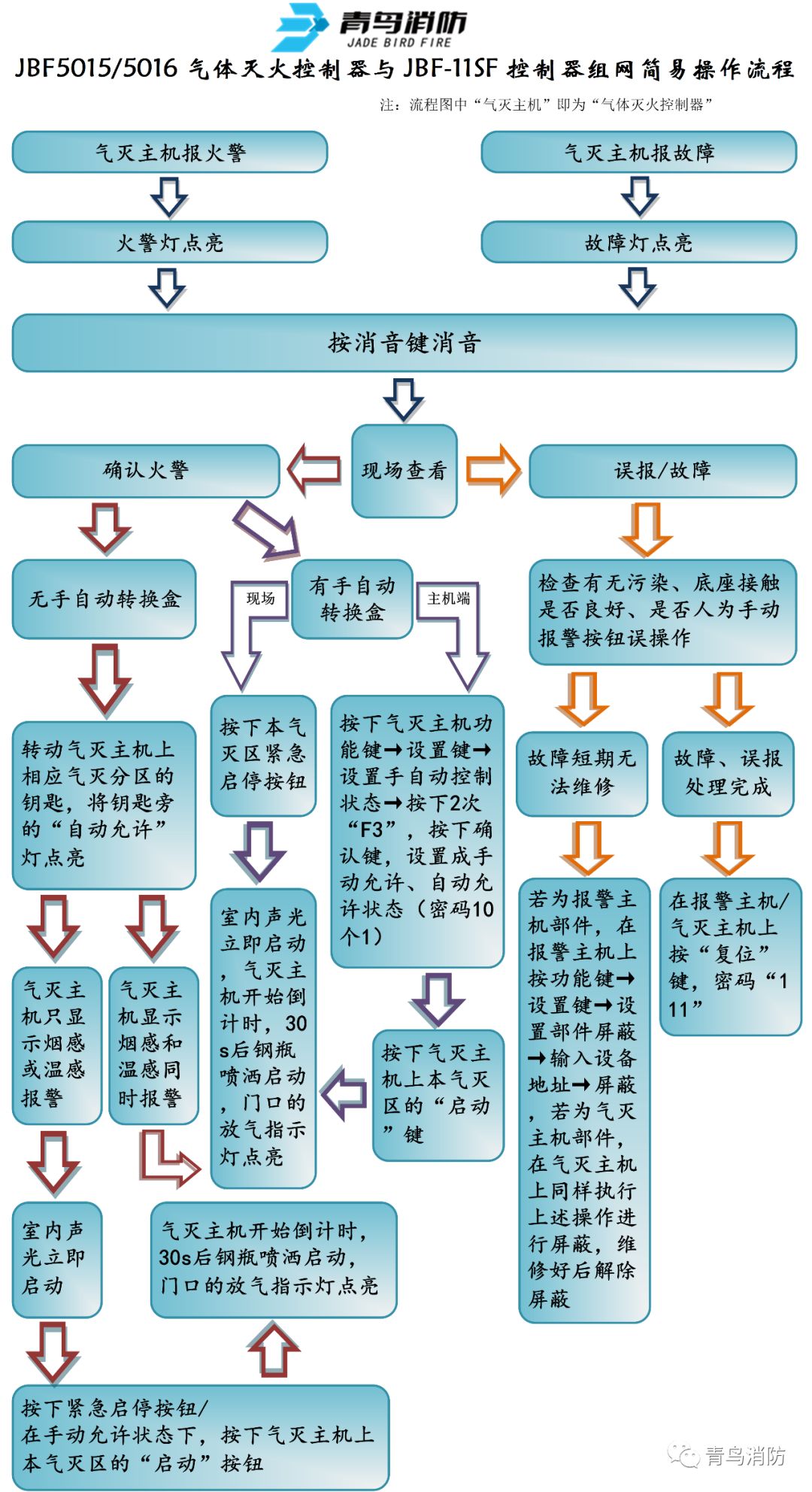 安宇8000消防报警主机操作说明书