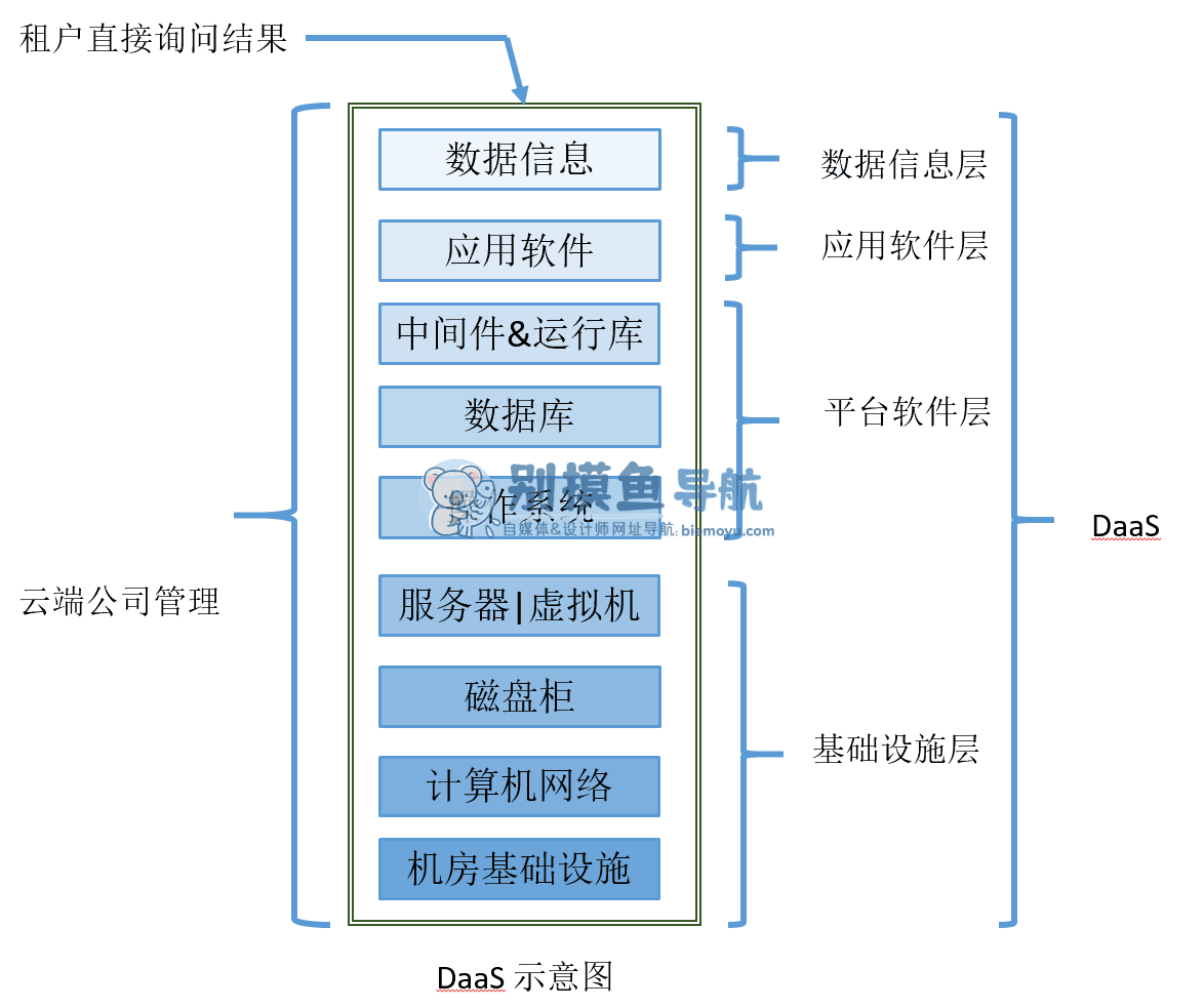 iaas云服务器在哪