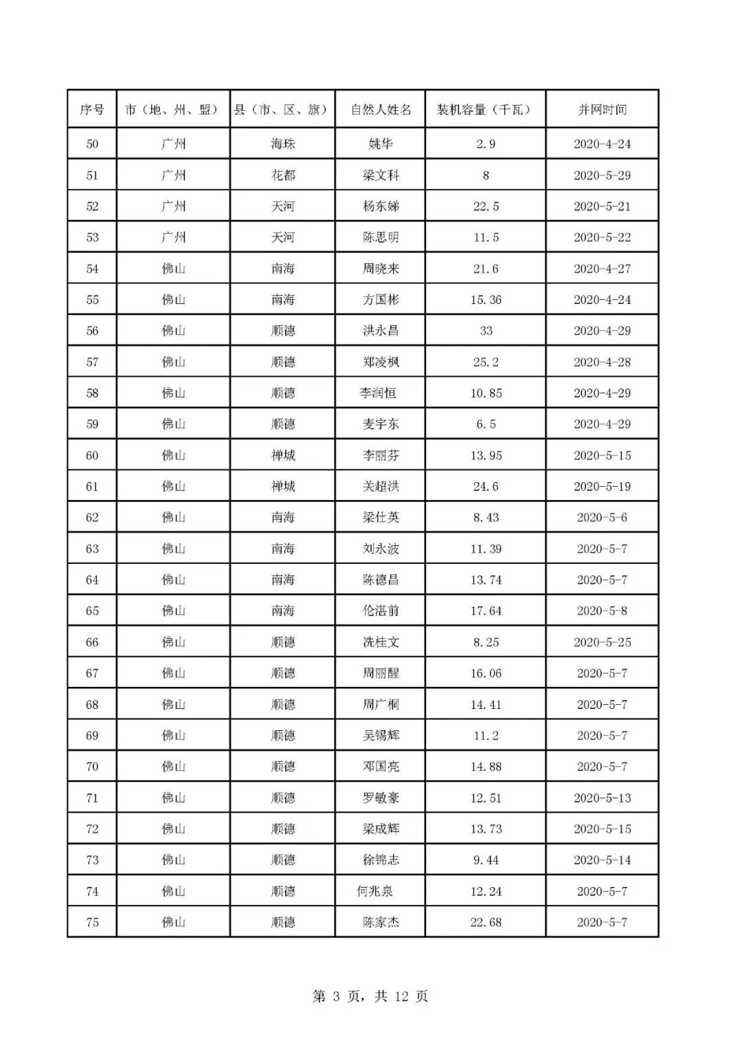 2020年10月广东省光伏备案