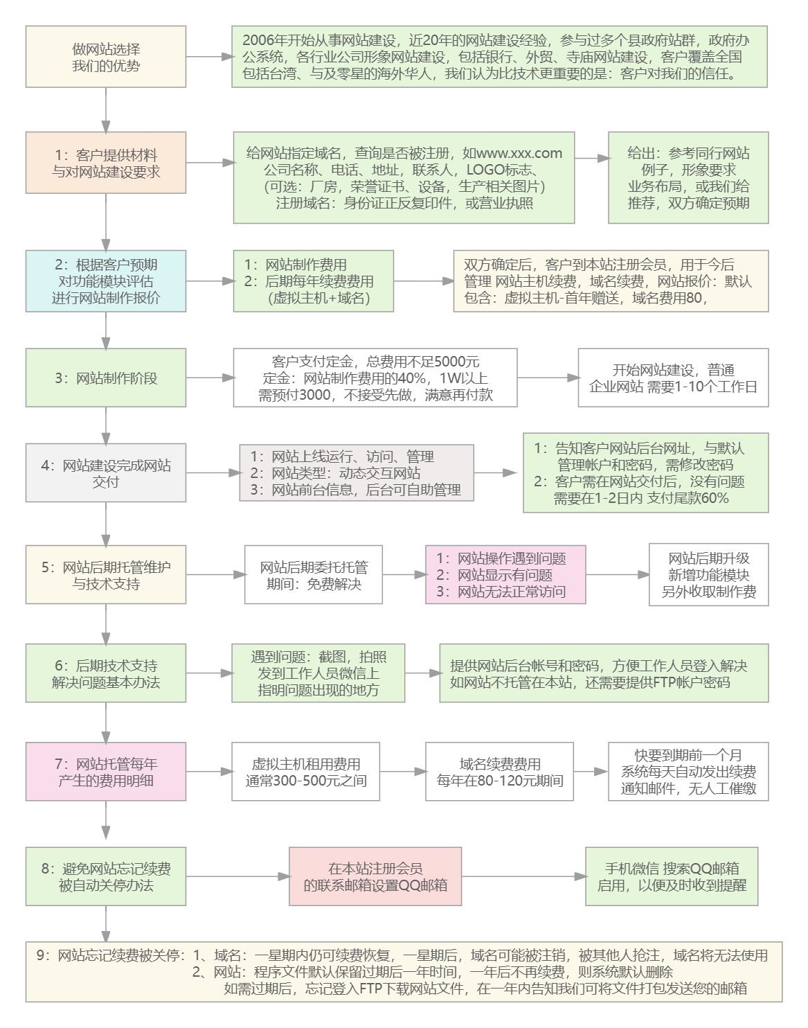 电子商务企业网站建设的流程