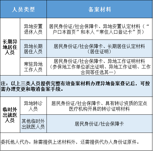异地合疗备案时间怎么填