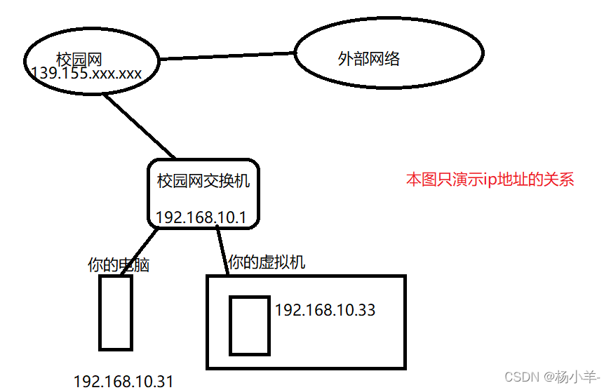 linux与主机ping通教程