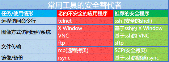针对linux主机一般的加固手段包括