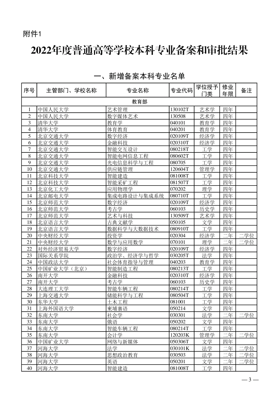 2022年职业本科专业备案名单