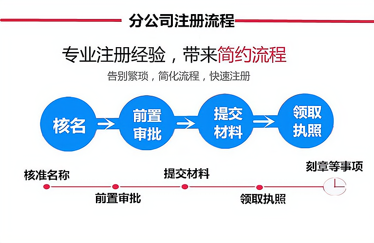 营业执照经营项目备案登记