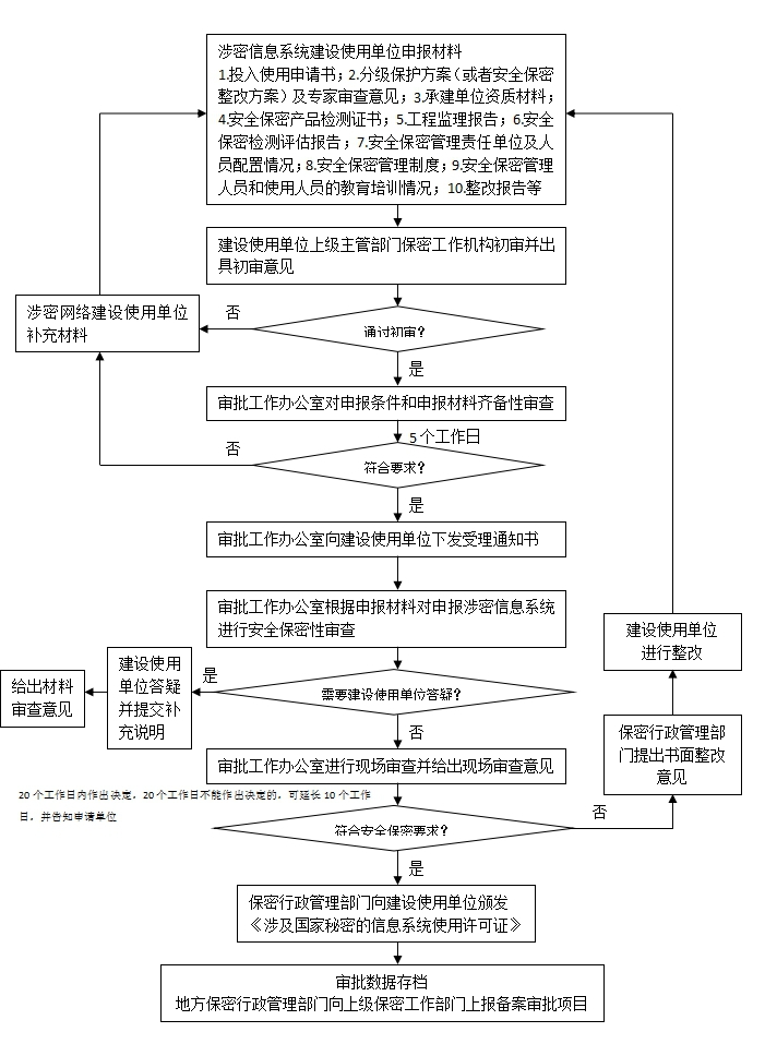 涉密企业备案流程
