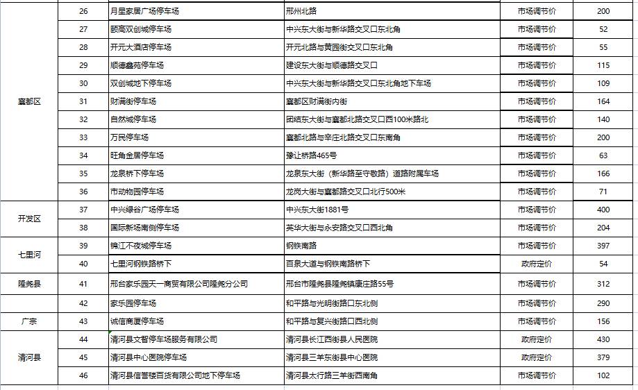 石家庄第一批备案停车场