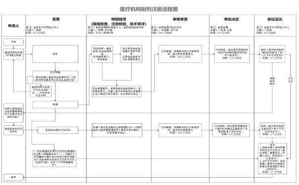 委托医院制剂配制是否还需要备案