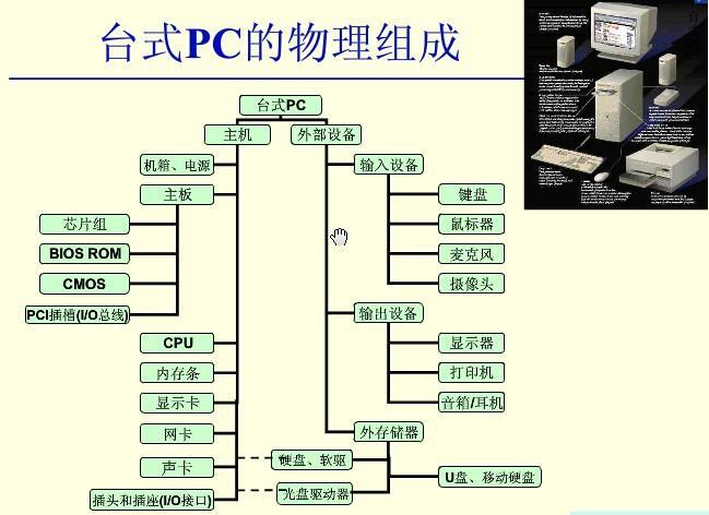 计算机主机通常安装有哪些部件