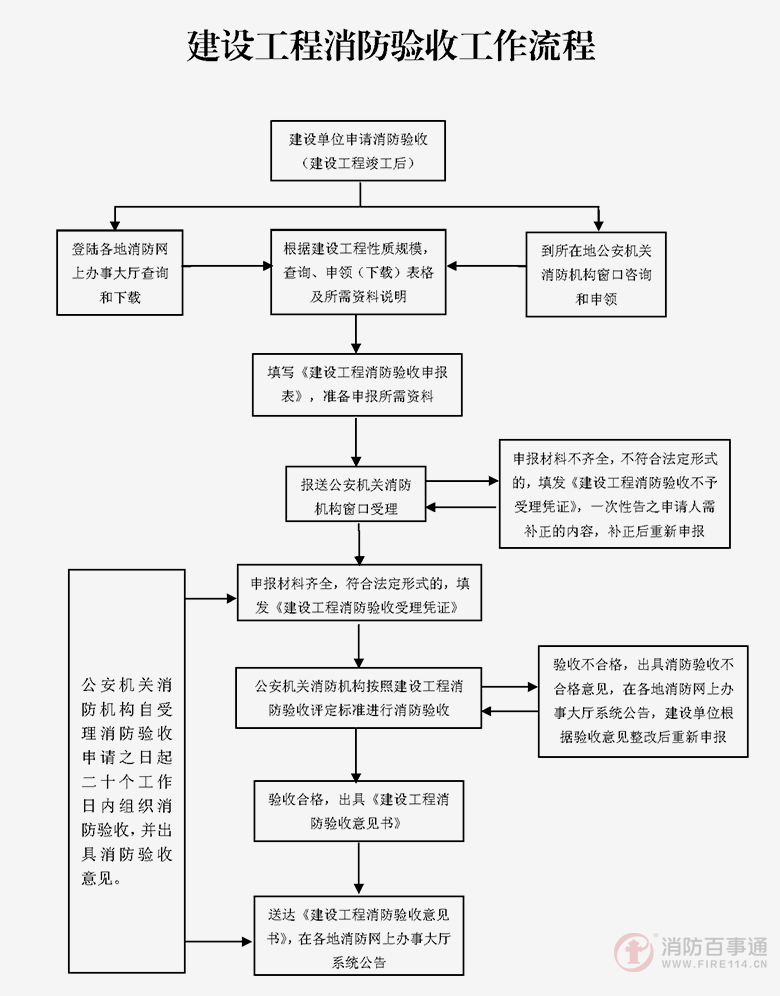 大连市建设工程消防备案手续