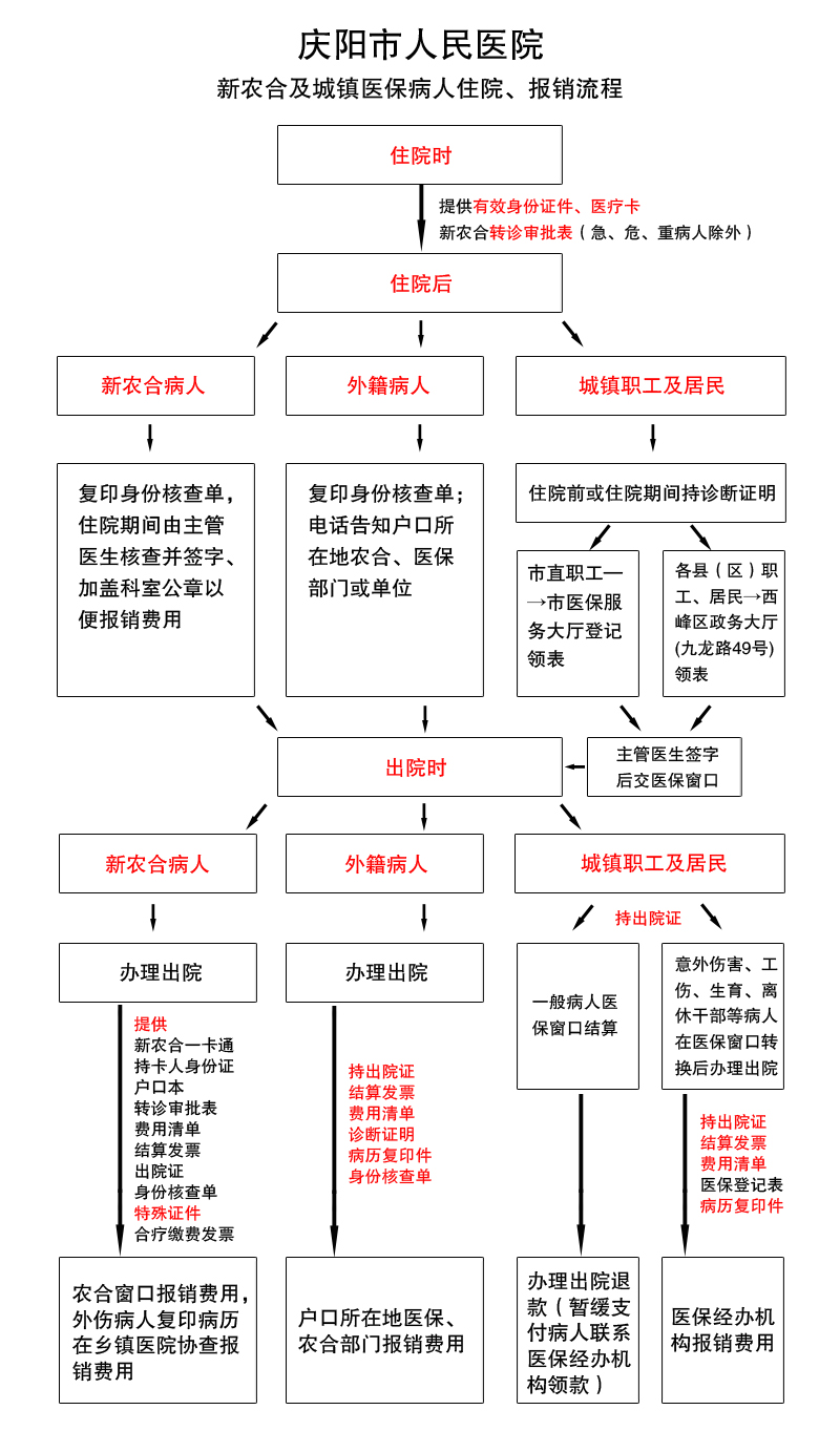 新农合异地就医没住院没有备案