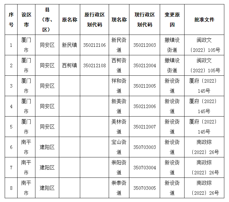 政府部门域名代码是多少