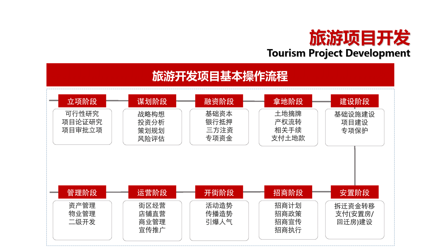 旅游项目备案与立项区别