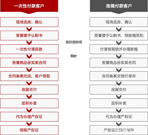 买新房到哪个过程会去房管局备案