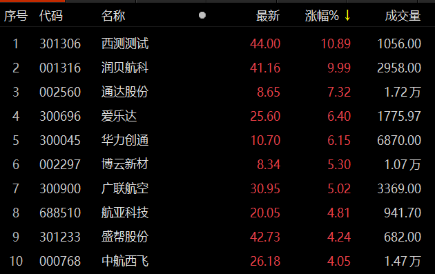 下游航空主机厂股票