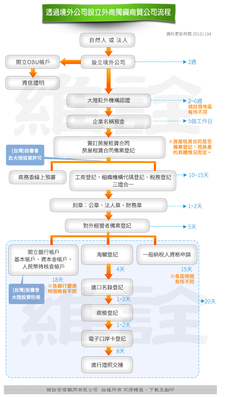 上海企业网站建设流程有哪些
