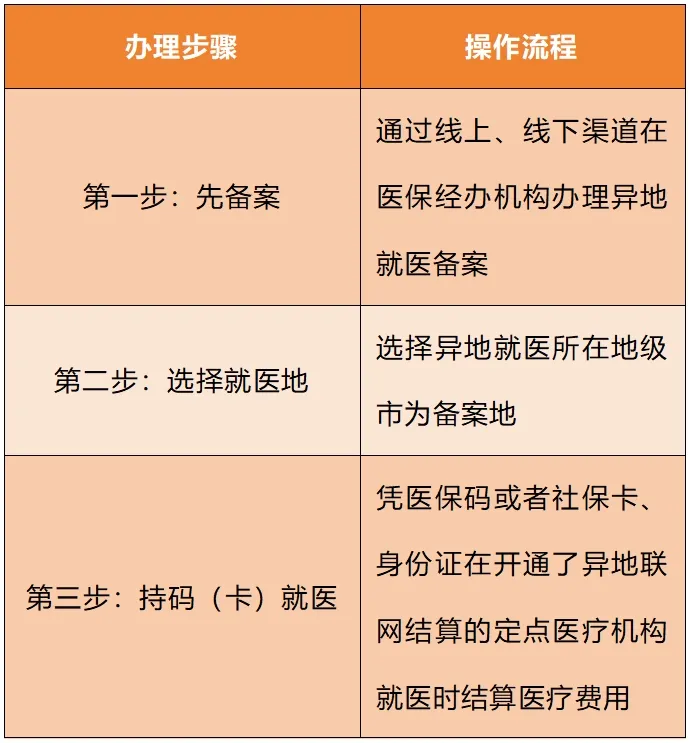 社保异地就医备案在哪里办理