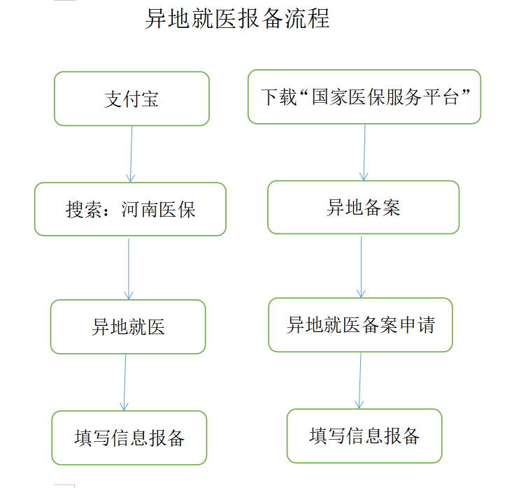 大学生异地手术备案