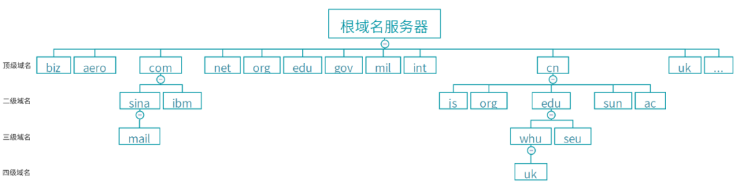 路由器中的域名1域名2是什么