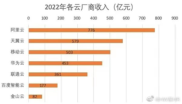 天翼云和电信云主机