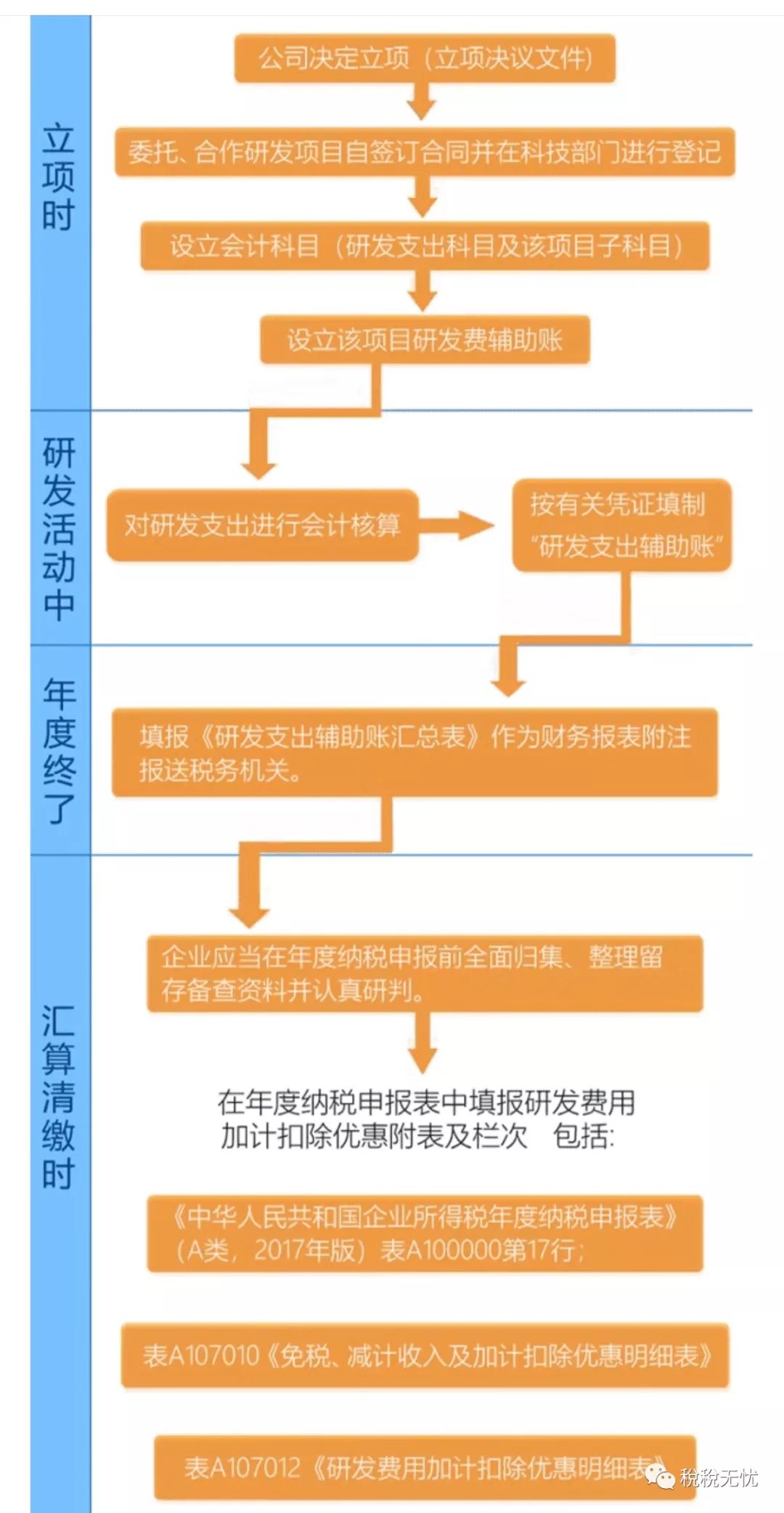 研发费用加计扣除备案怎么做