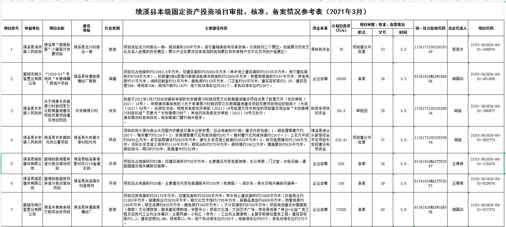 固定资产投资项目备案结果公示