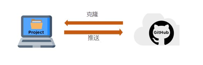 自己搭建代码托管服务器gitlab