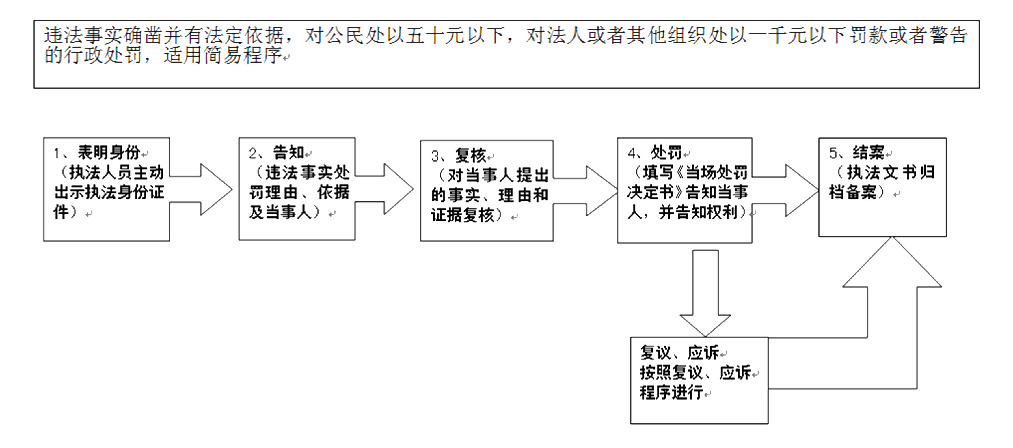 行政处罚法简易程序备案