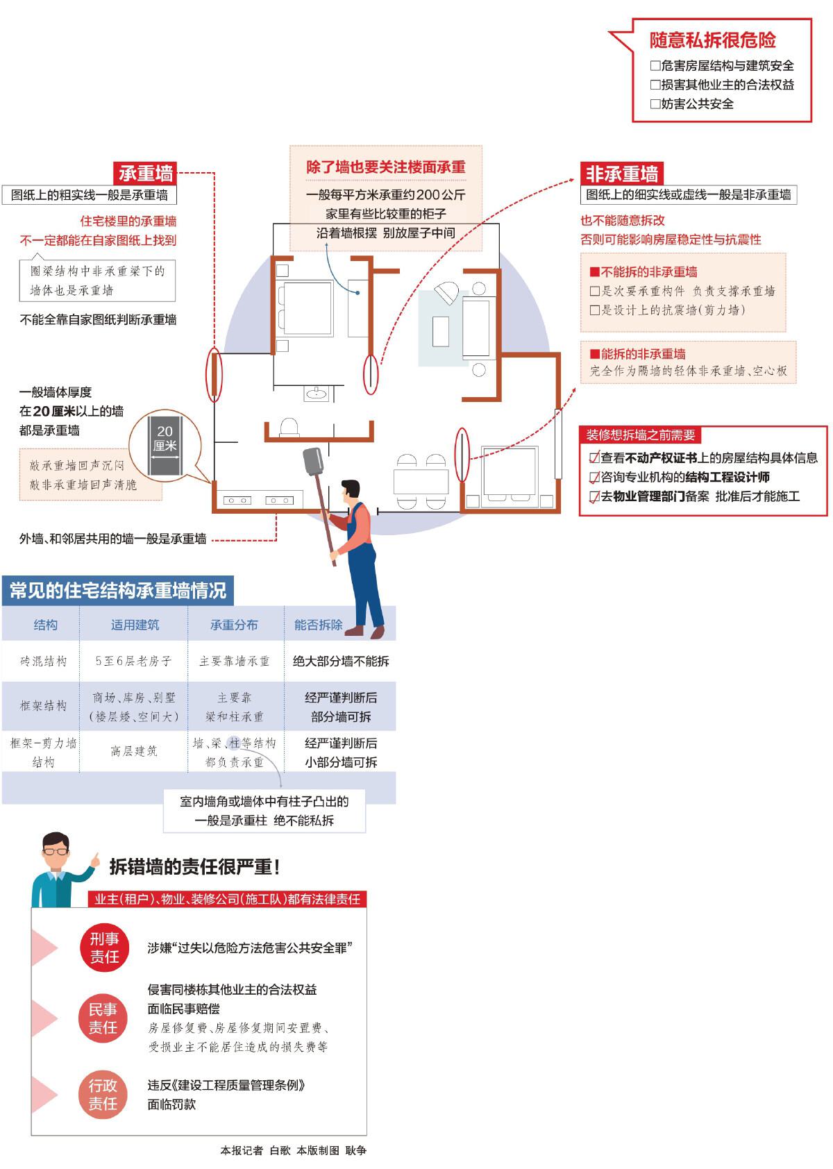 非承重墙拆除需要去房管局备案吗