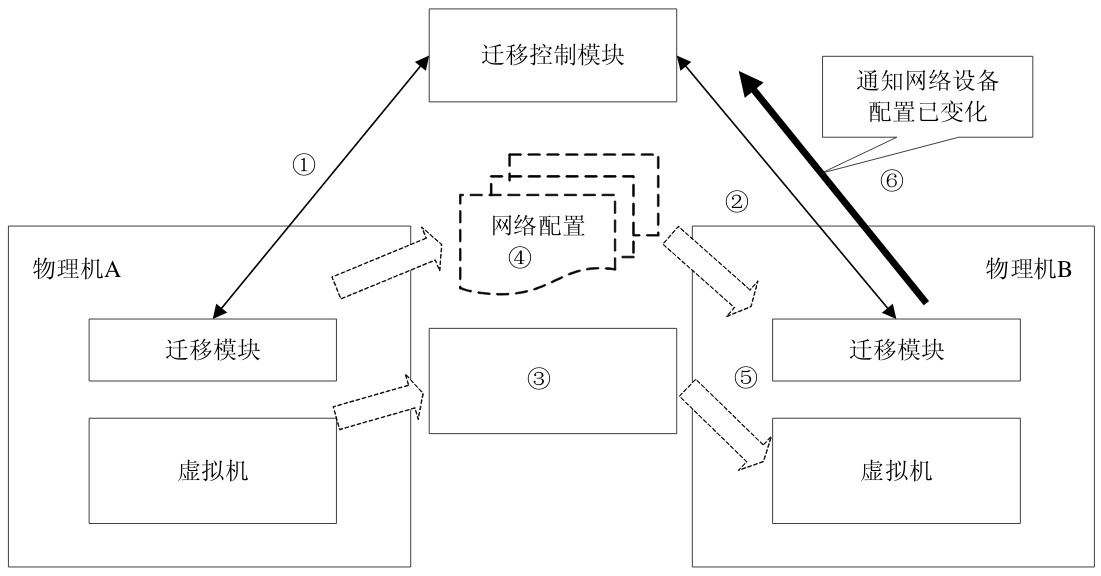 虚拟服务器迁移至物理机解决方案