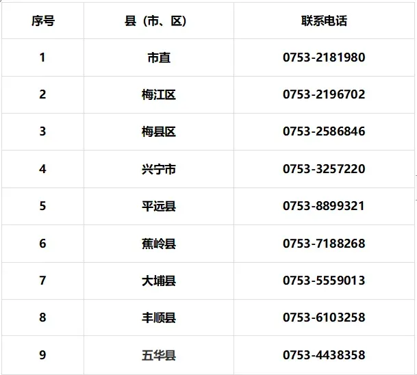 梅州医保局备案电话是多少