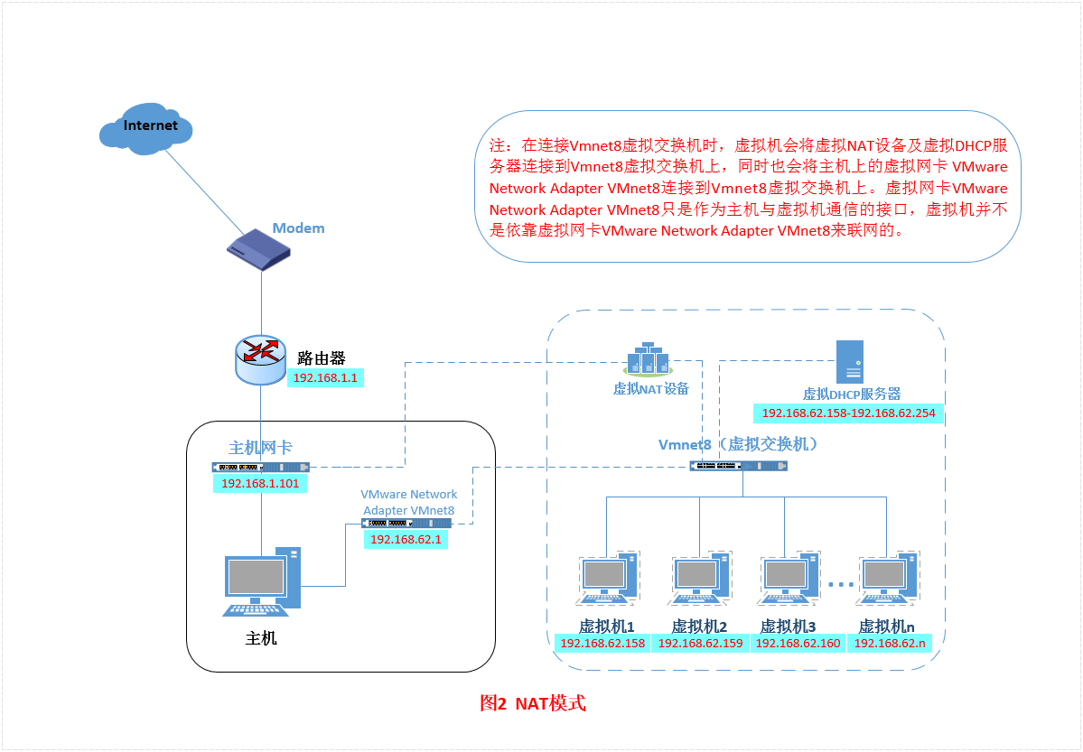 vmware虚拟机怎么设置主机通信