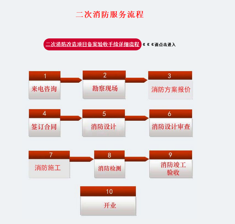 培训机构消防验收备案手续