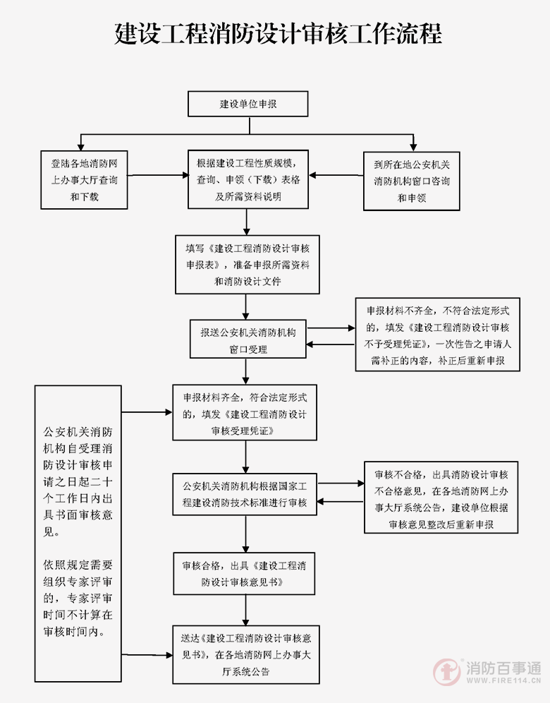 湖南省建设工程消防验收和备案抽查资料版本