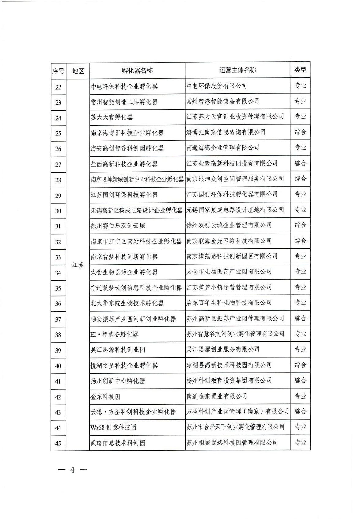 科技企业孵化器获国家级备案公示