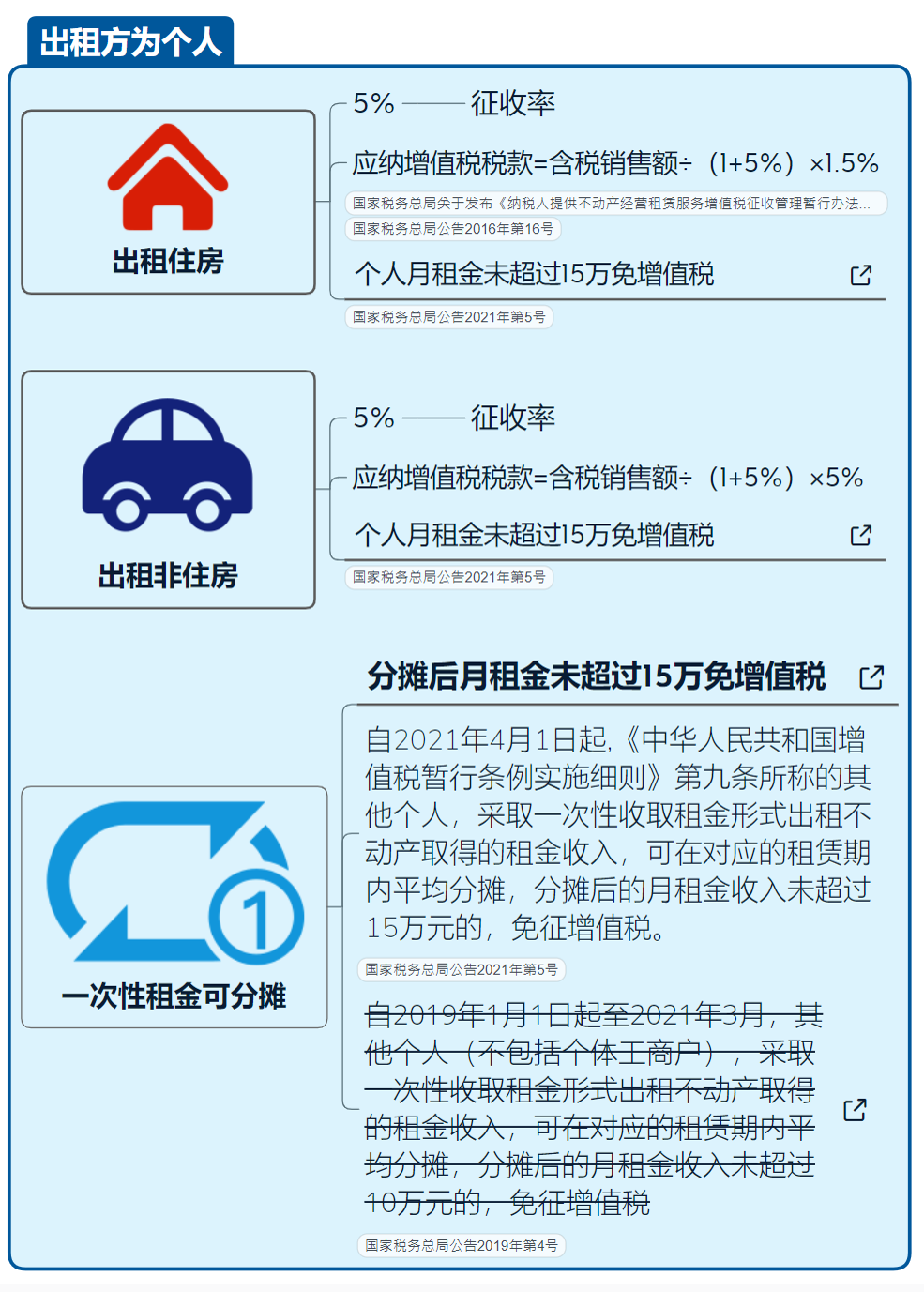 广东出租房备案后要交税吗
